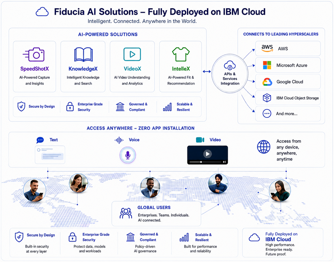 Fiducia AI Solutions – Fully Deployed on IBM Cloud architecture diagram