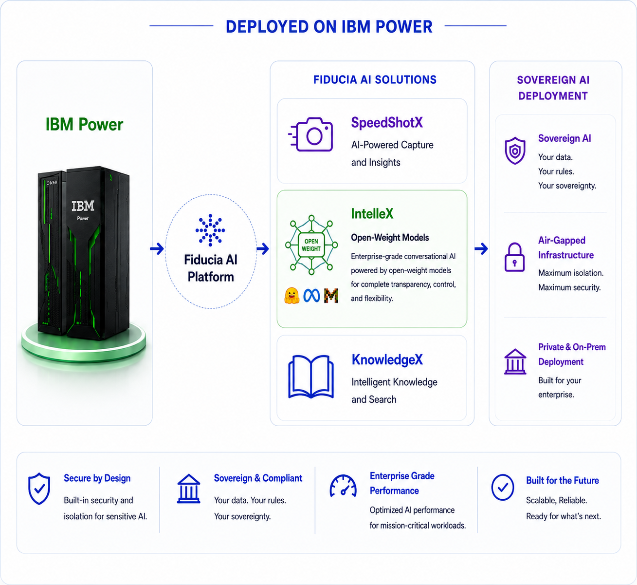 Enterprise AI Solutions on IBM Infrastructure – IBM Cloud x86 and IBM Power11