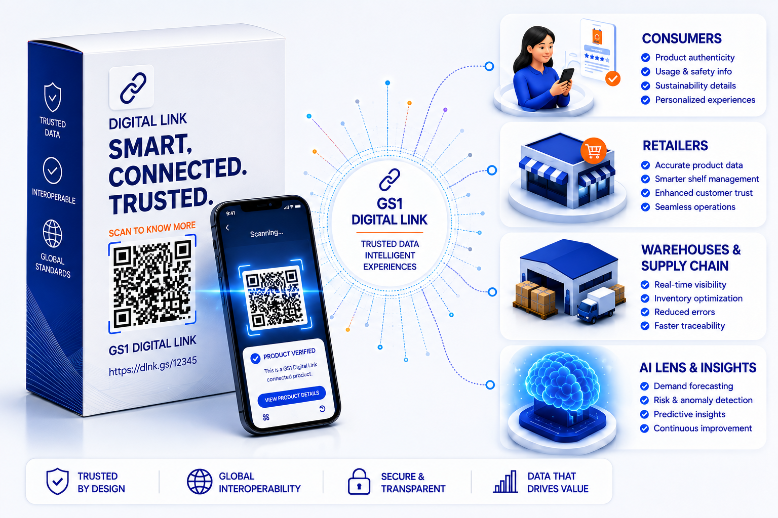 GS1 Digital Link product journey
