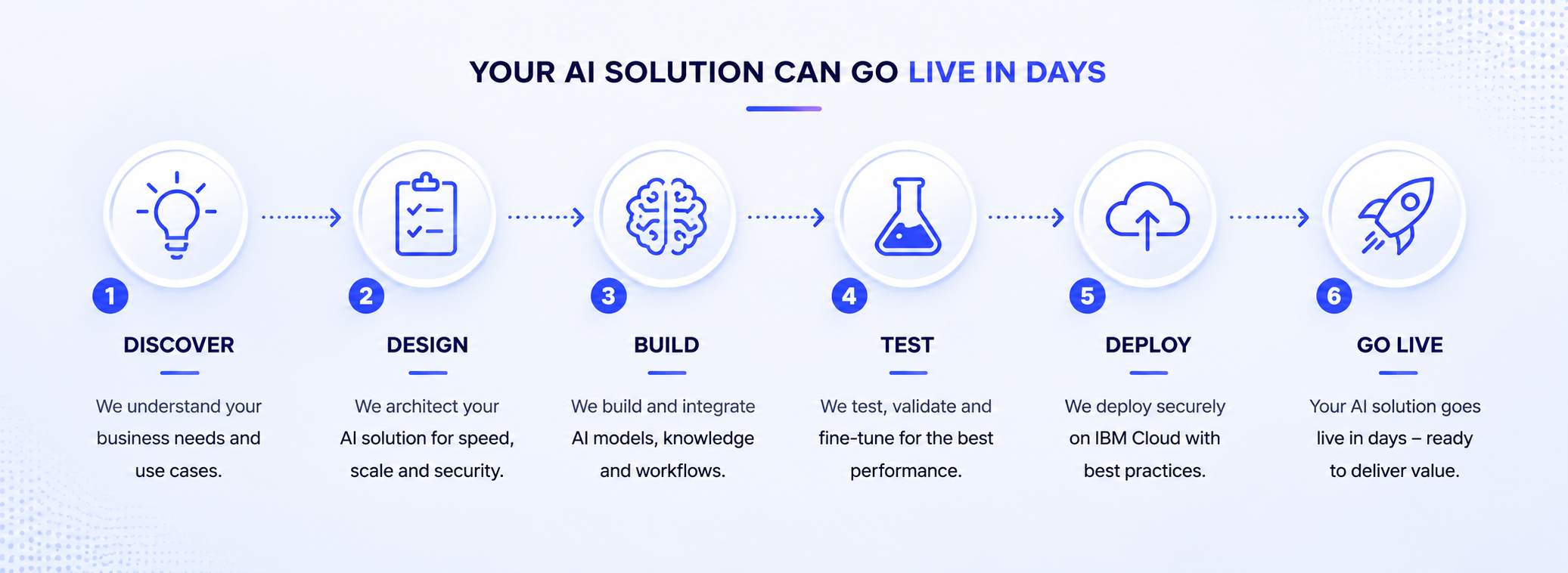 Fiducia AI Solutions – Fully Deployed on IBM Cloud architecture workflow