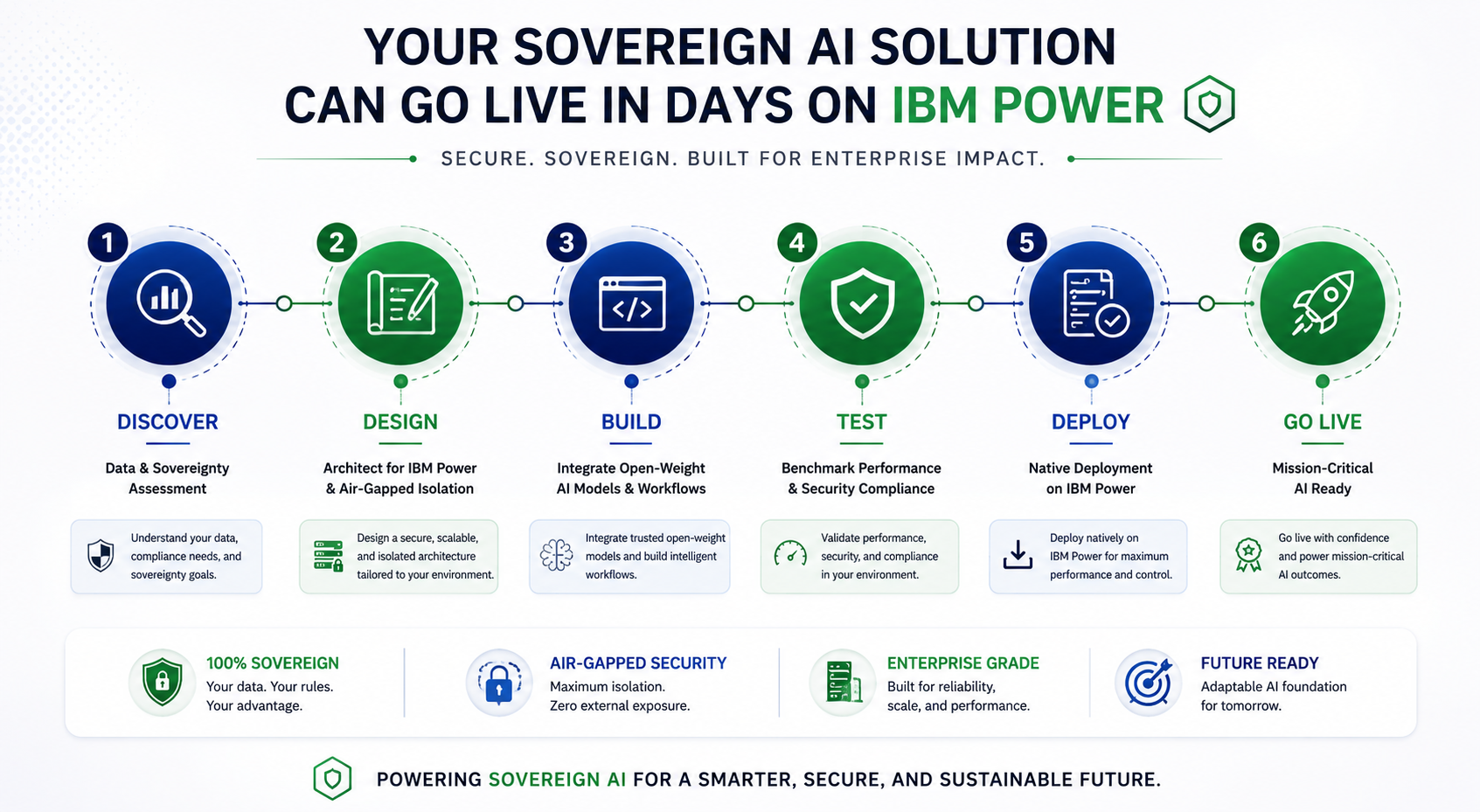 IBM Power Sovereign AI Deployment Workflow