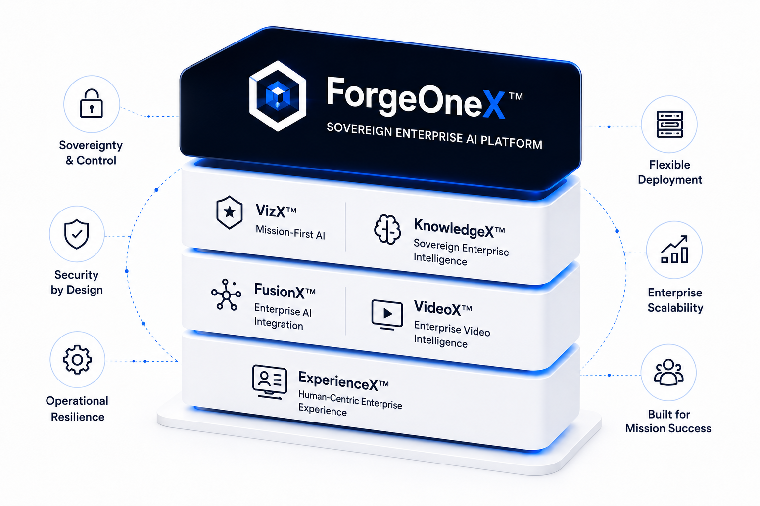 ForgeOneX sovereign AI platform