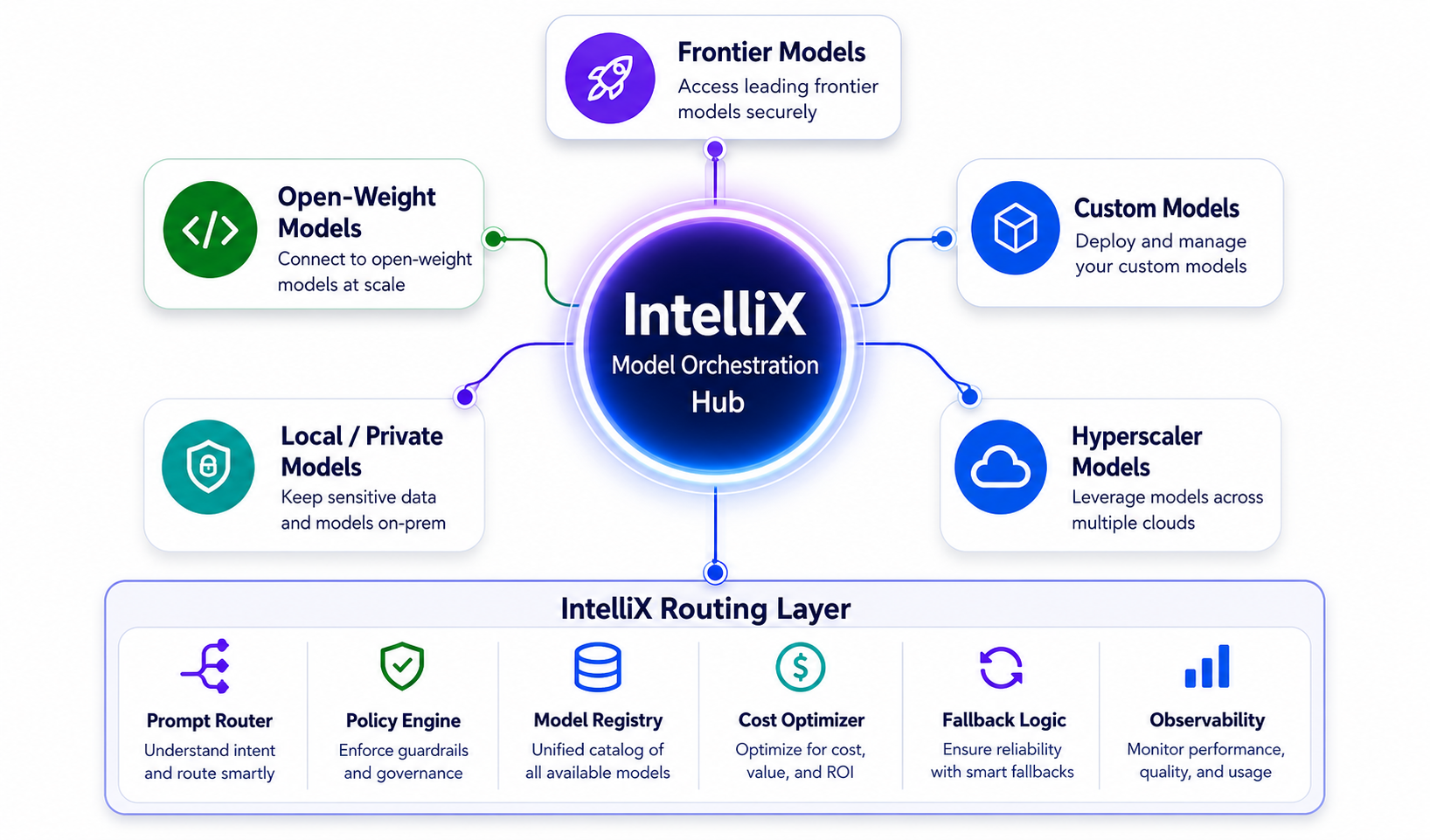 IntelliX Model Orchestration Hub & Routing Layer